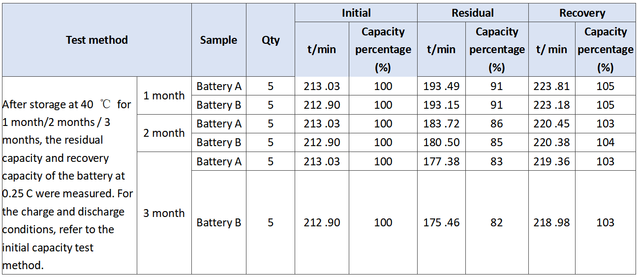 06_Results of storage of the experimental batteries at 40 ℃_9X Minerals